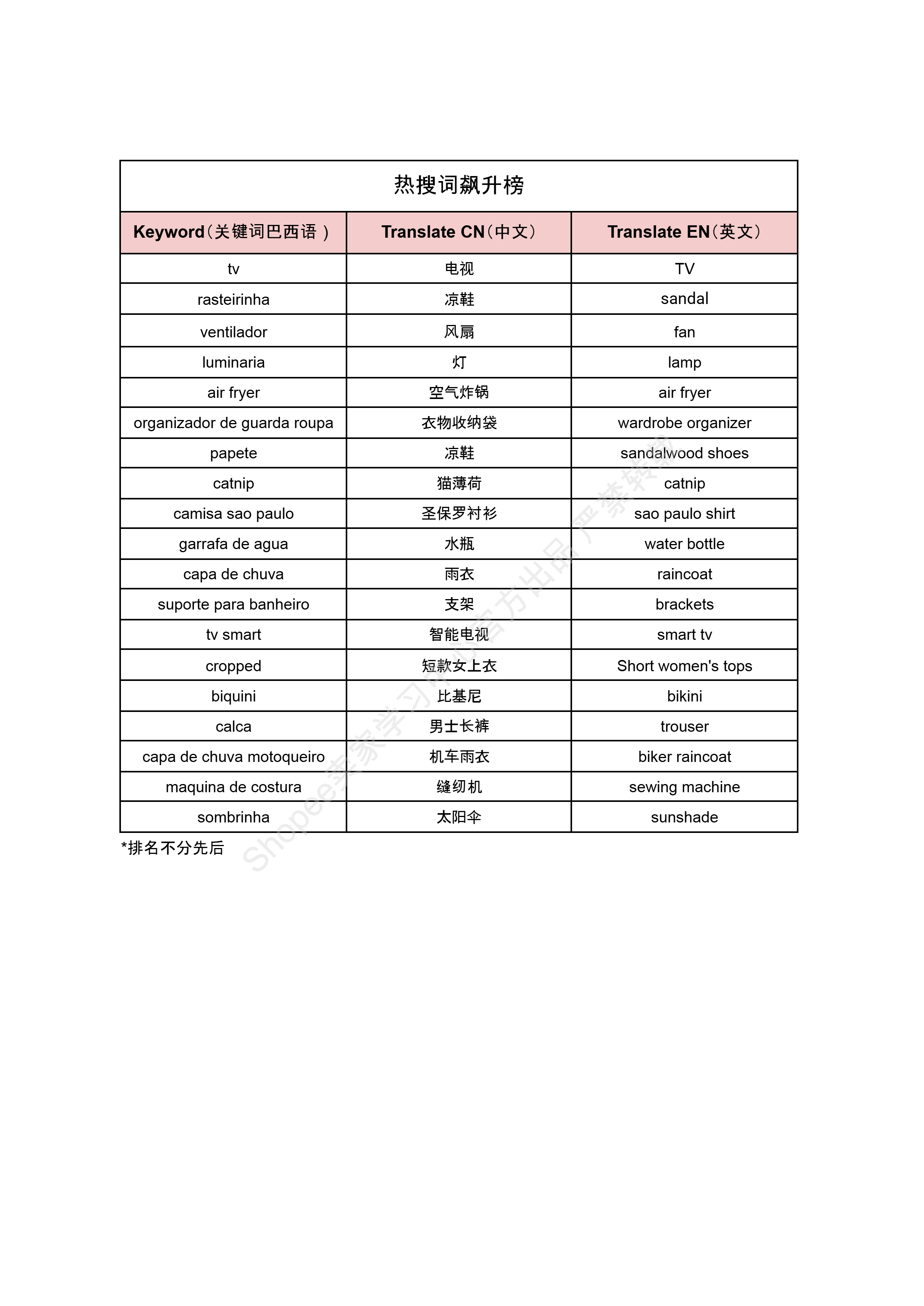 【Shopee市场周报】虾皮巴西站2025年3月第2周市场周报