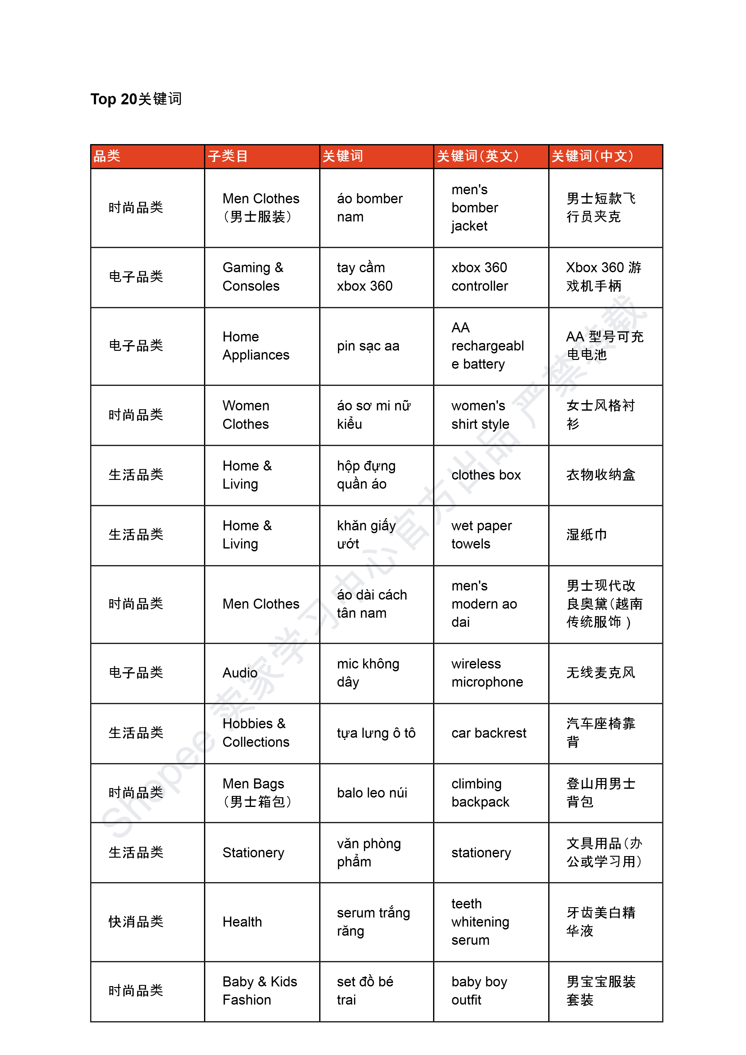 【Shopee市场周报】虾皮越南站2025年3月第2周市场周报