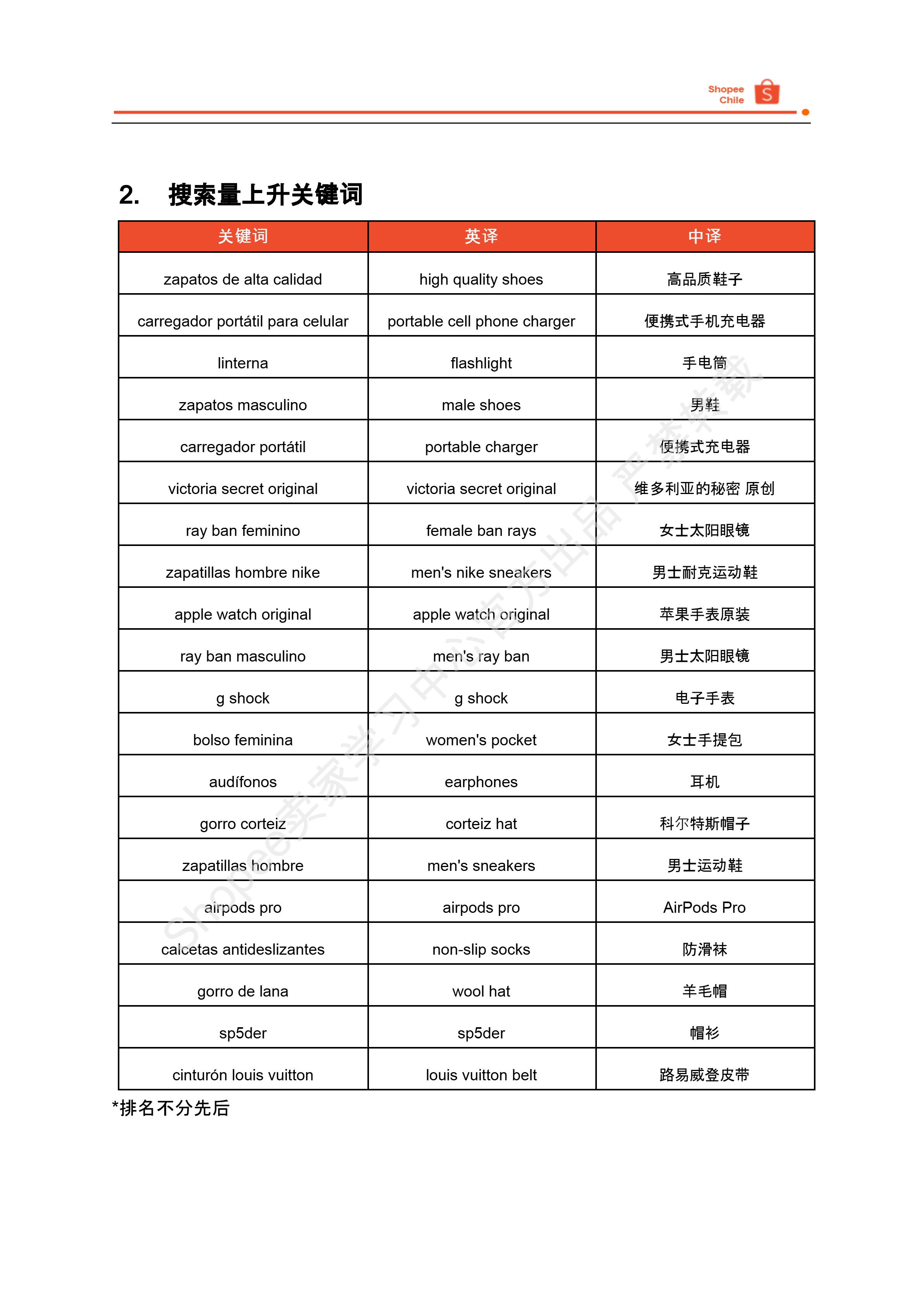 【Shopee市场周报】虾皮智利站2025年3月第2周市场周报