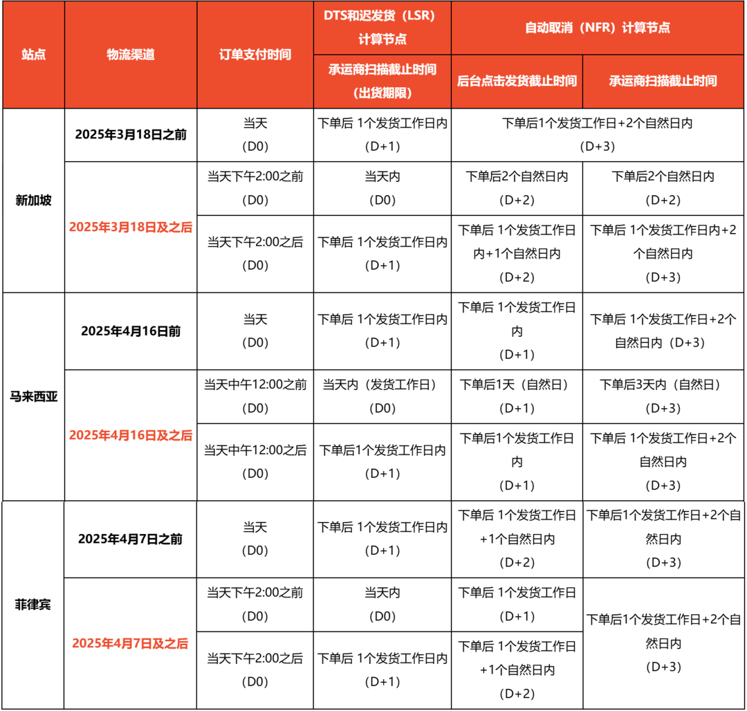 Shopee马来西亚强制实名，人脸识别成新关卡；Shopee变动三大站点出货时效；泰国八大行动整治商品走私