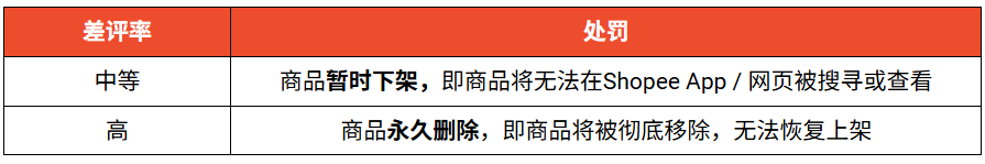 Shopee差评率超标,商品或遭永久下架;TikTok卖家售假被抓,6千万假货成罪证;淘宝将推出马来语界面