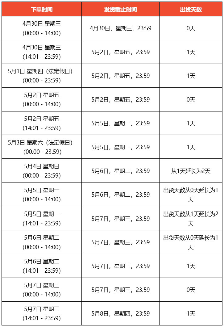 Shopee拉响涨价警报,最高加收超7%手续费;Shopee出货天数限时延长1天;大马暂缓SST税率上调