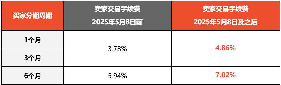 Shopee拉响涨价警报,最高加收超7%手续费;Shopee出货天数限时延长1天;大马暂缓SST税率上调