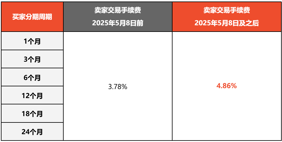 Shopee拉响涨价警报,最高加收超7%手续费;Shopee出货天数限时延长1天;大马暂缓SST税率上调