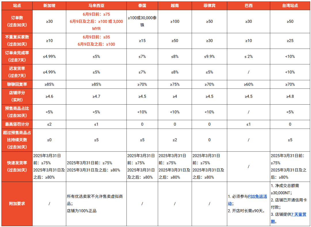 Shopee抬高两项指标门槛,加重订单压力;四家店铺在泰被端,缴获数千万假货;Shopee调整五一物流服务