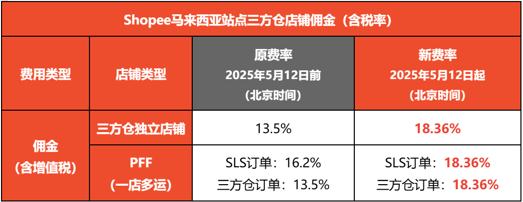 最高涨至18.36%!Shopee多项佣金集体上调;Temu暂停从中国向美国发货;泰国连端多个仓库