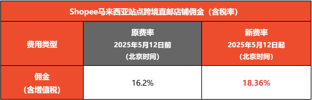 最高涨至18.36%!Shopee多项佣金集体上调;Temu暂停从中国向美国发货;泰国连端多个仓库