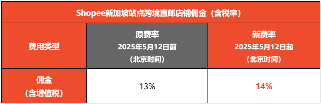 最高涨至18.36%!Shopee多项佣金集体上调;Temu暂停从中国向美国发货;泰国连端多个仓库