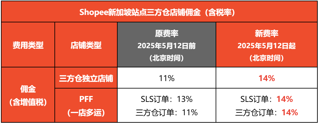 Shopee马来西亚站点的佣金费率是多少？Shopee产品定价怎么算？-DNY123跨境电商