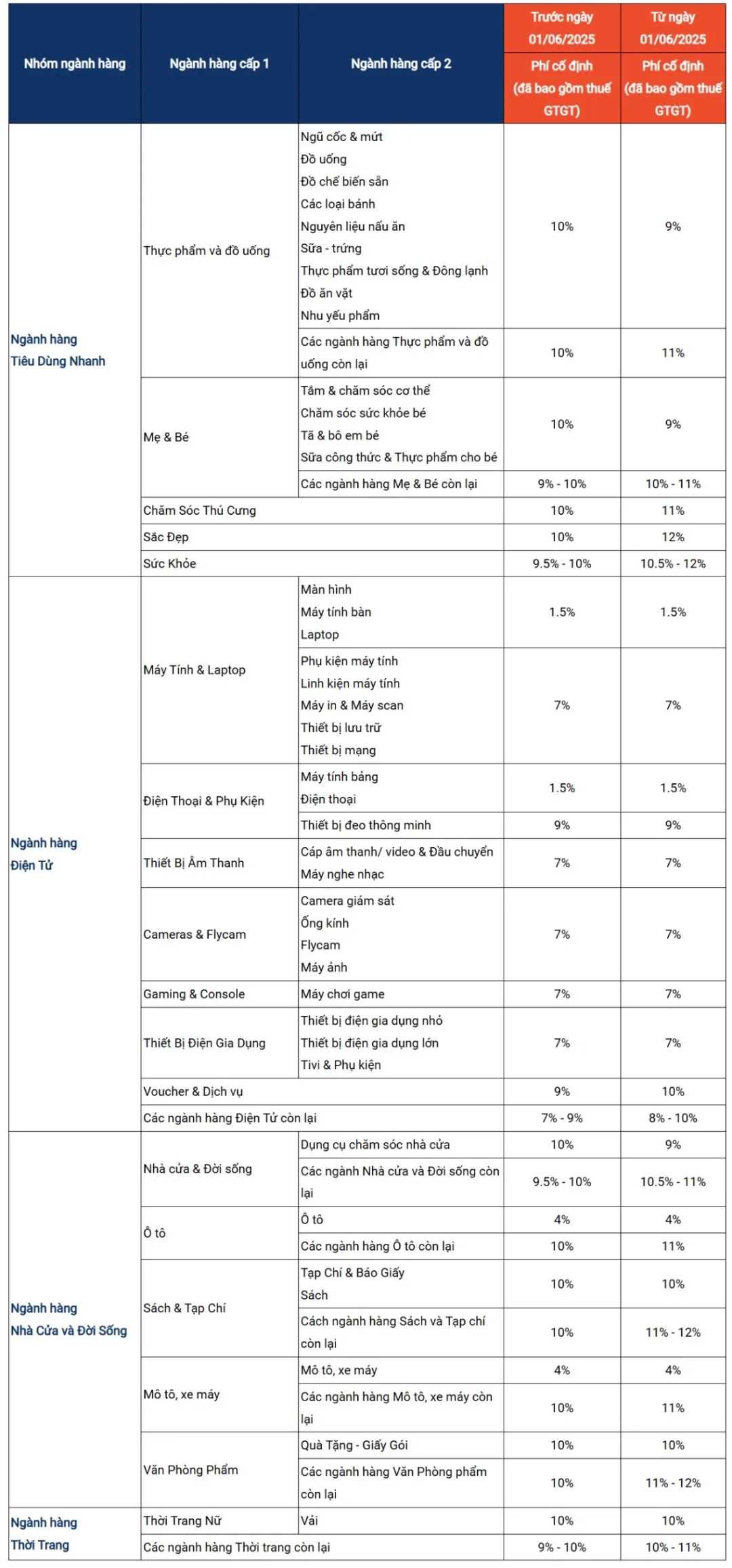 Shopee越南减负令来袭，下调多品类费率；新加坡联合Shopee等拉黑此产品；Lazada六大举措严打假货