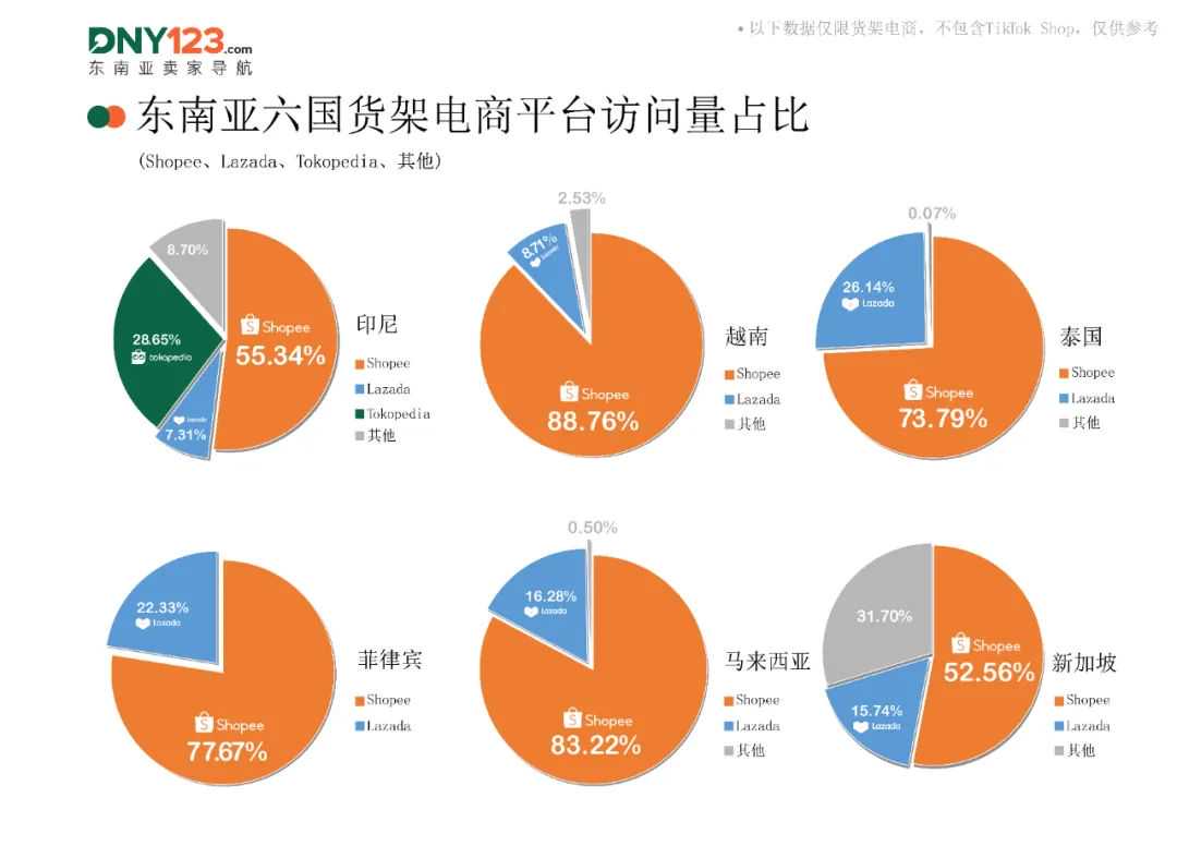 两大巨头越南阵地沦陷,被分走近四成市场!4月东南亚电商平台最新数据出炉~