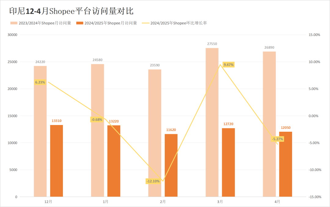 两大巨头越南阵地沦陷,被分走近四成市场!4月东南亚电商平台最新数据出炉~
