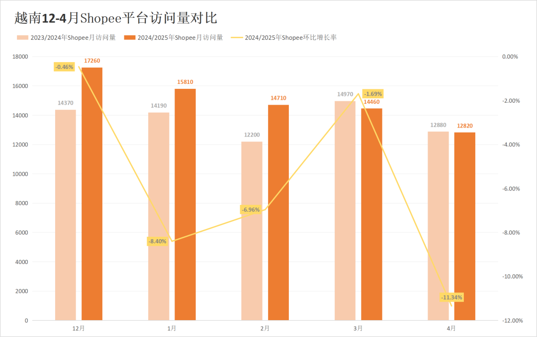 两大巨头越南阵地沦陷,被分走近四成市场!4月东南亚电商平台最新数据出炉~