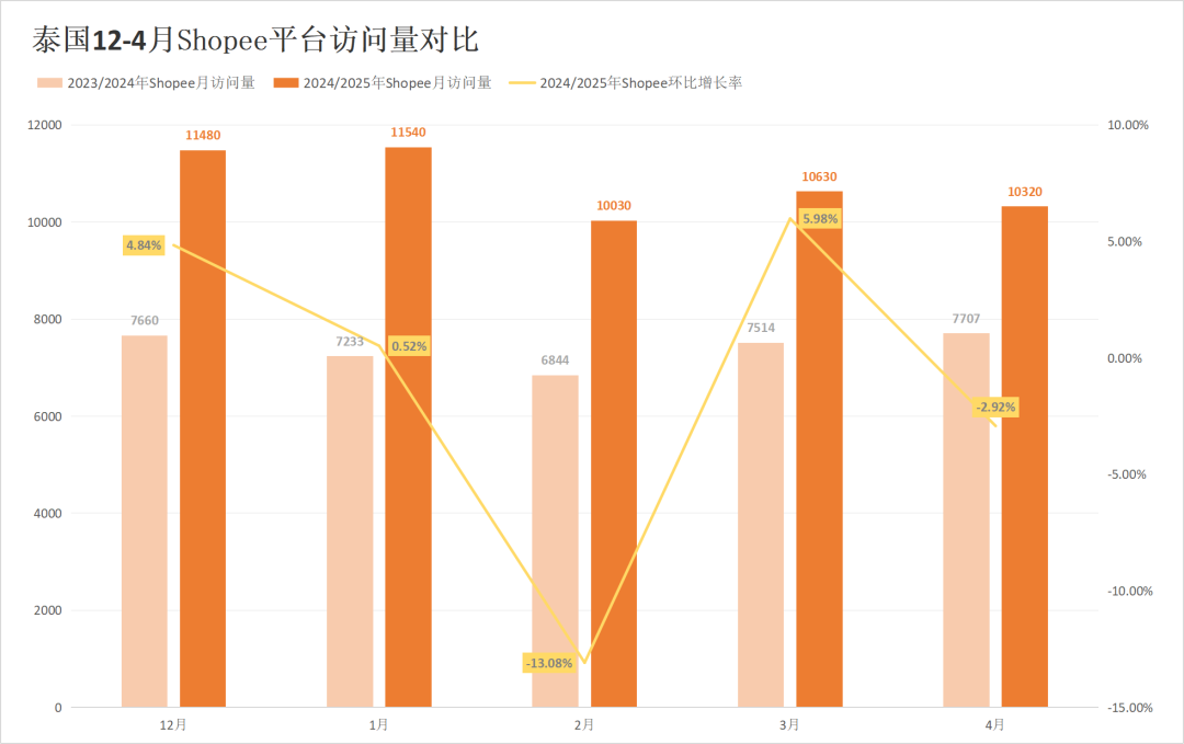 两大巨头越南阵地沦陷,被分走近四成市场!4月东南亚电商平台最新数据出炉~
