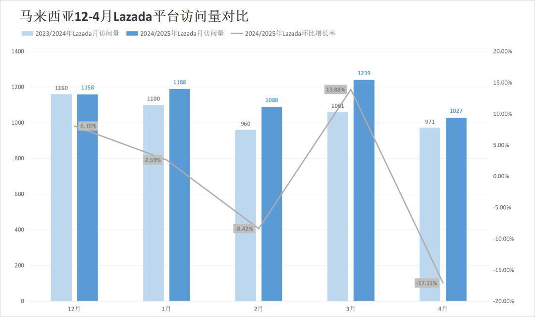 两大巨头越南阵地沦陷，被分走近四成市场！4月东南亚电商平台最新数据出炉~