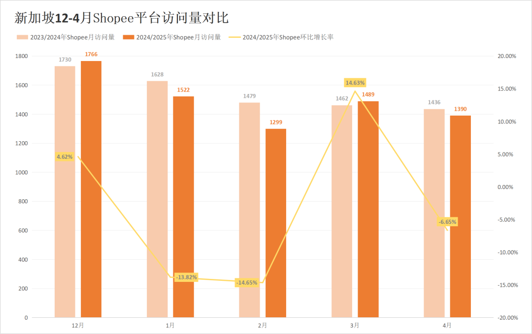 两大巨头越南阵地沦陷,被分走近四成市场!4月东南亚电商平台最新数据出炉~