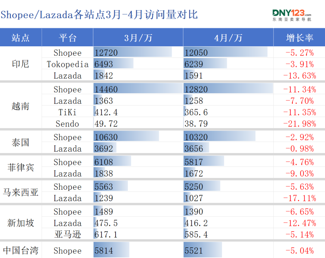两大巨头越南阵地沦陷，被分走近四成市场！4月东南亚电商平台最新数据出炉~