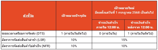 加速!Shopee泰国要求1天内发货;Shopee等被警告,全网禁售该产品;TikTok电商关停45万违规账户