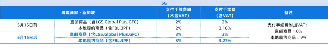 急!Shopee菲律宾将终止快速发货服务;Lazada支付手续费率统一涨至3%;越南海上航线成走私重灾区