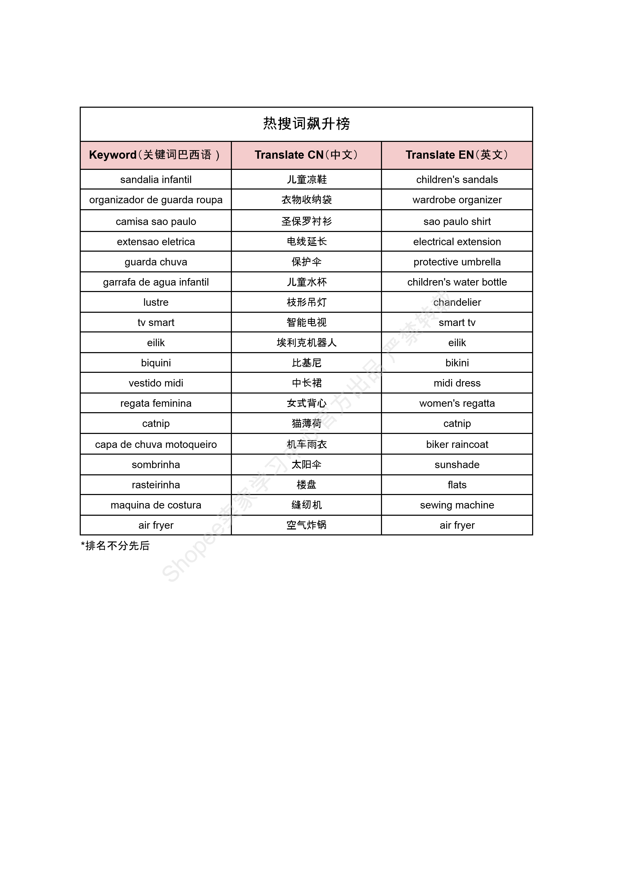 【Shopee市场周报】虾皮巴西站2025年5月第1周市场周报