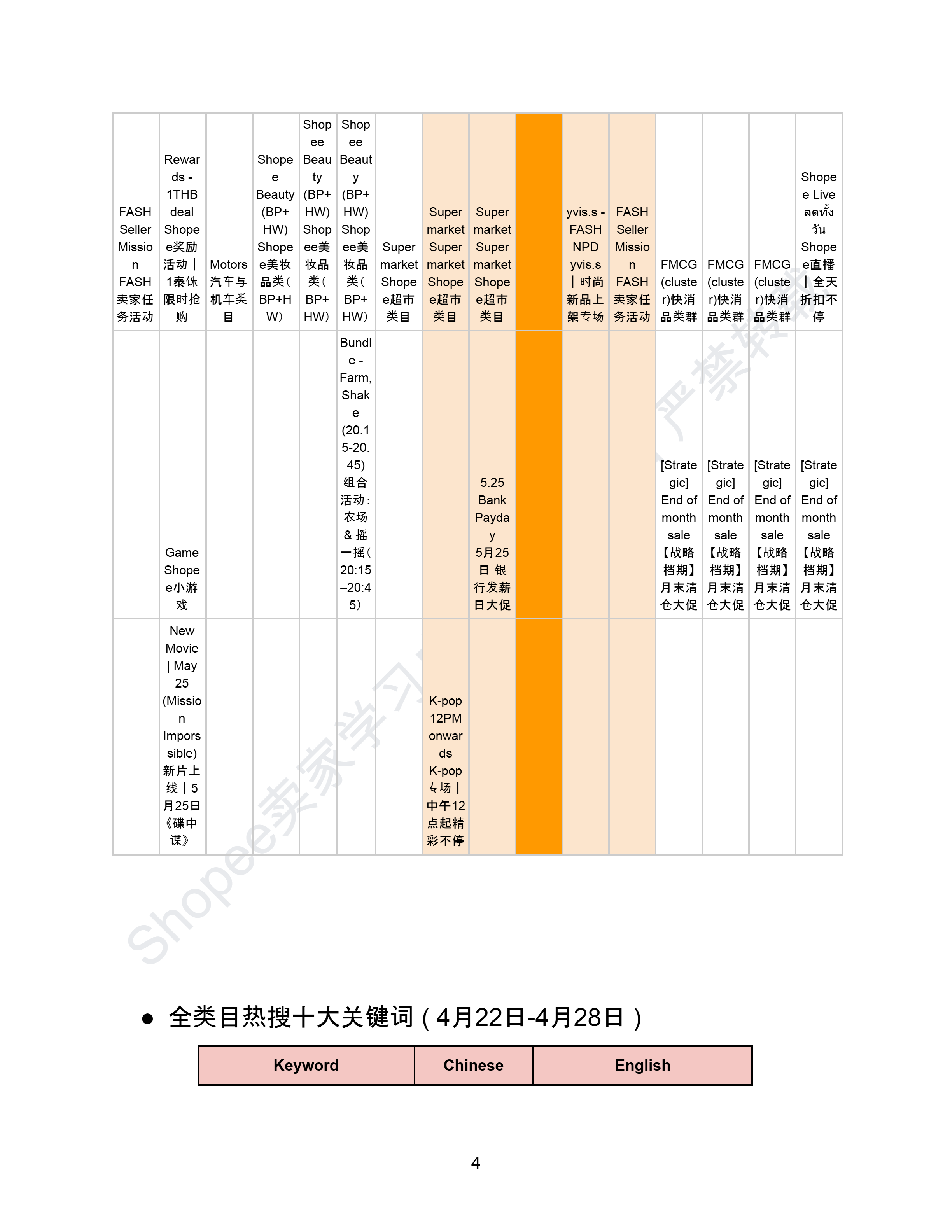 【Shopee市场周报】虾皮泰国站2025年5月第1周市场周报