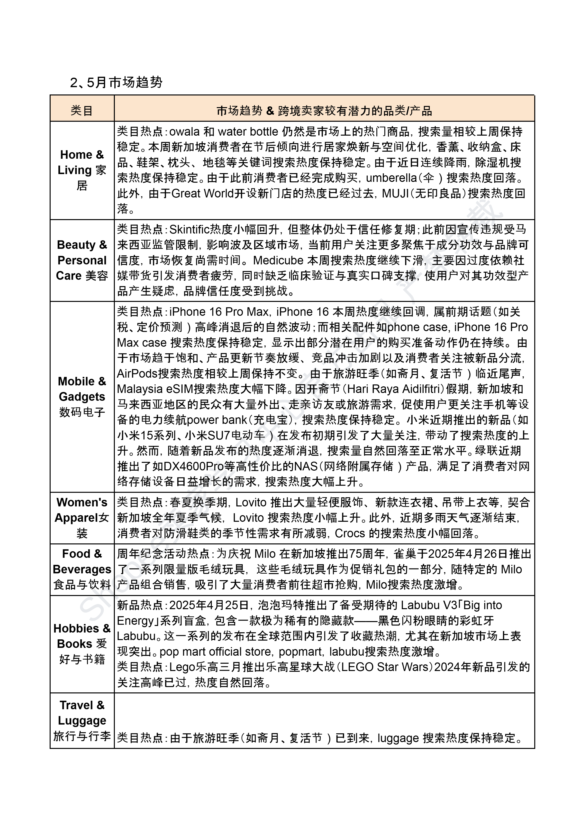 【Shopee市场周报】虾皮新加坡站2025年5月第1周市场周报