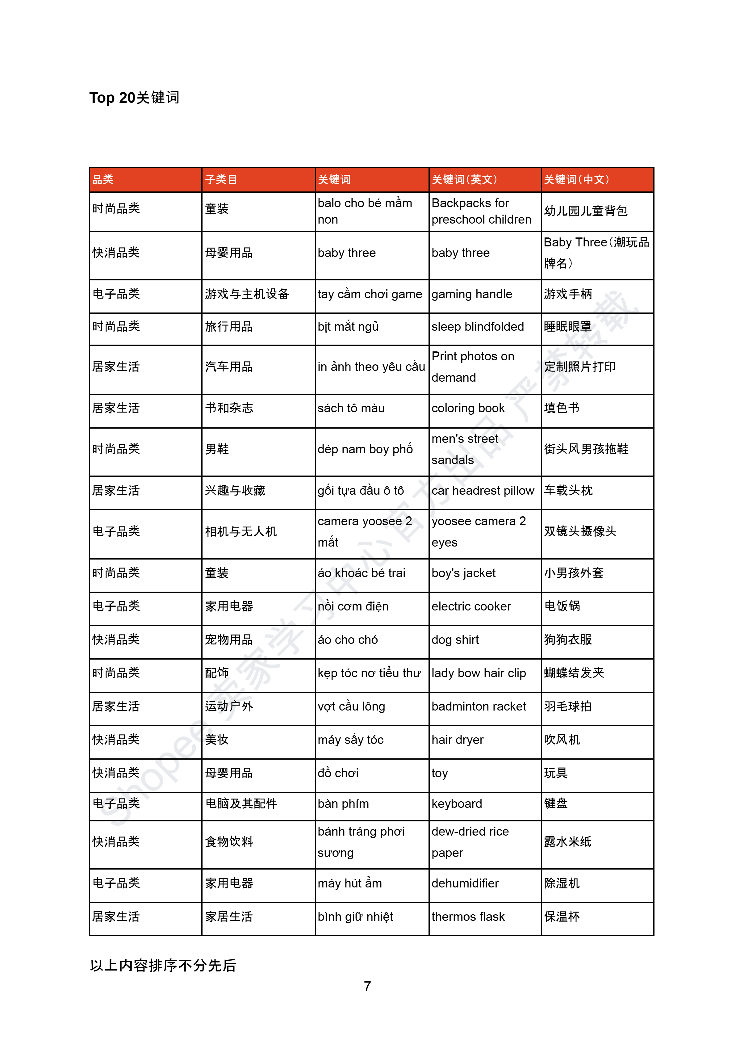 【Shopee市场周报】虾皮越南站2025年5月第1周市场周报