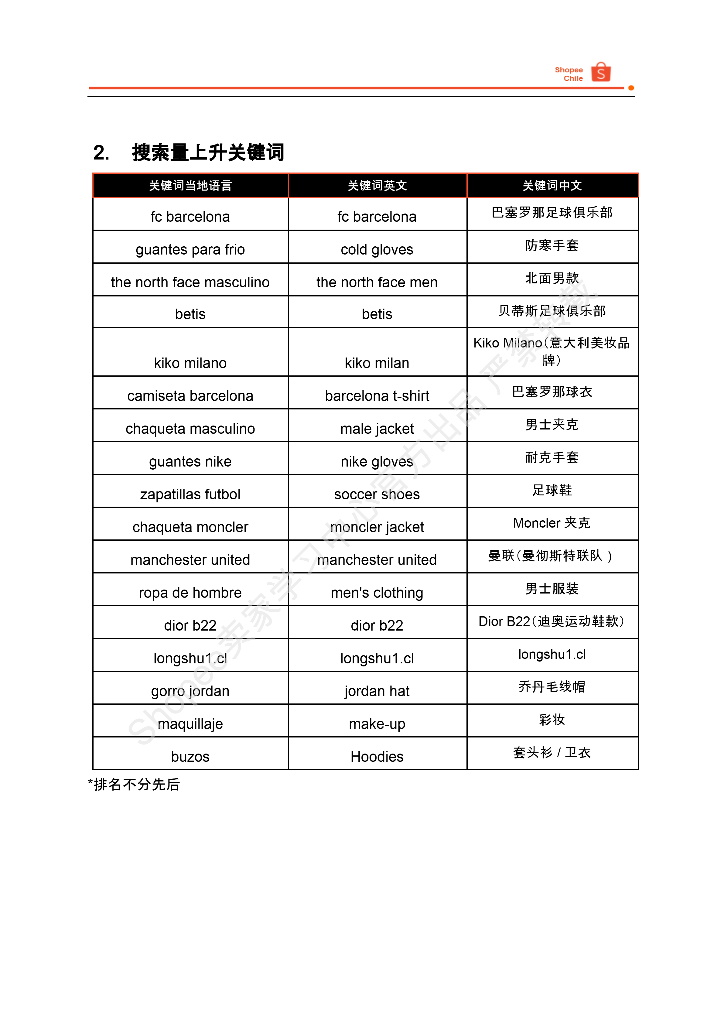 【Shopee市场周报】虾皮智利站2025年5月第1周市场周报