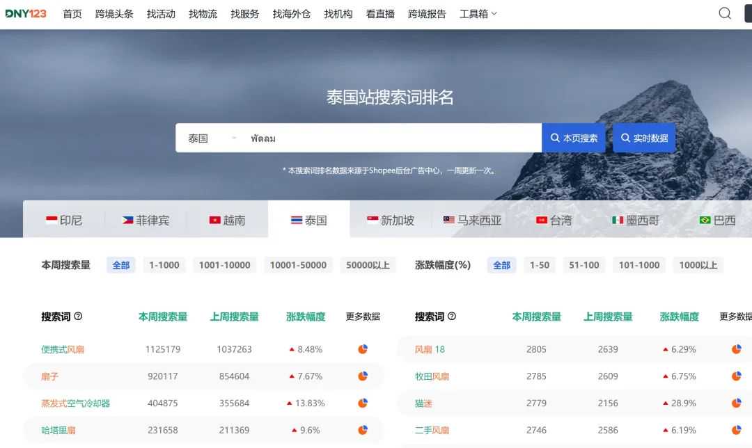 如何根据东南亚的气候特征进行备货？
