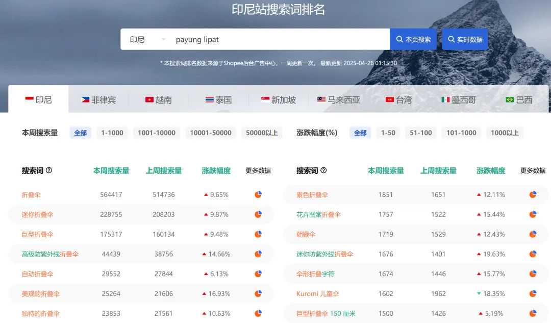 如何根据东南亚的气候特征进行备货?