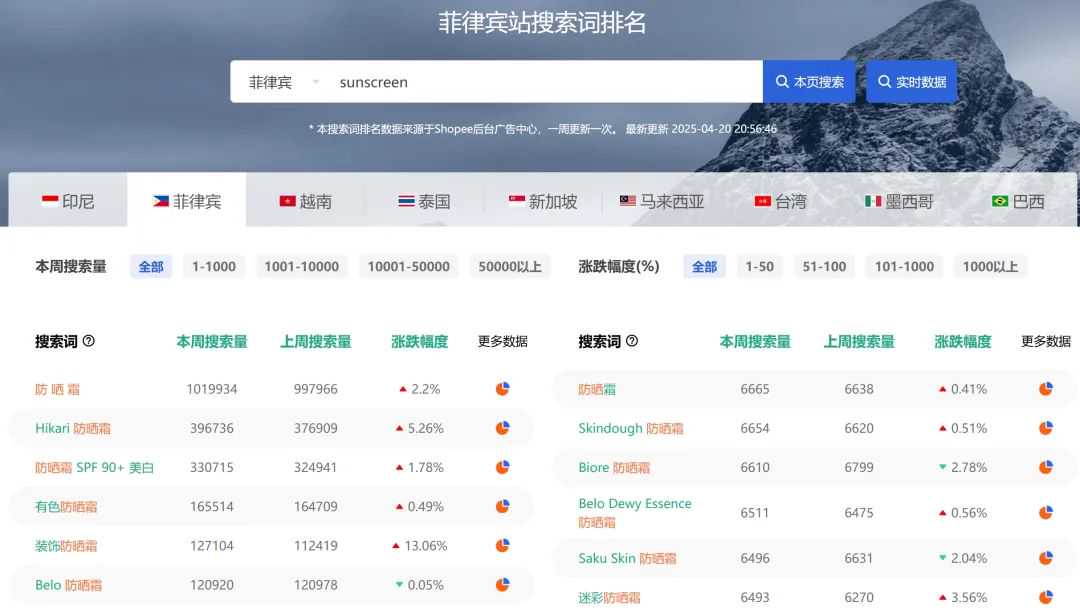如何根据东南亚的气候特征进行备货?