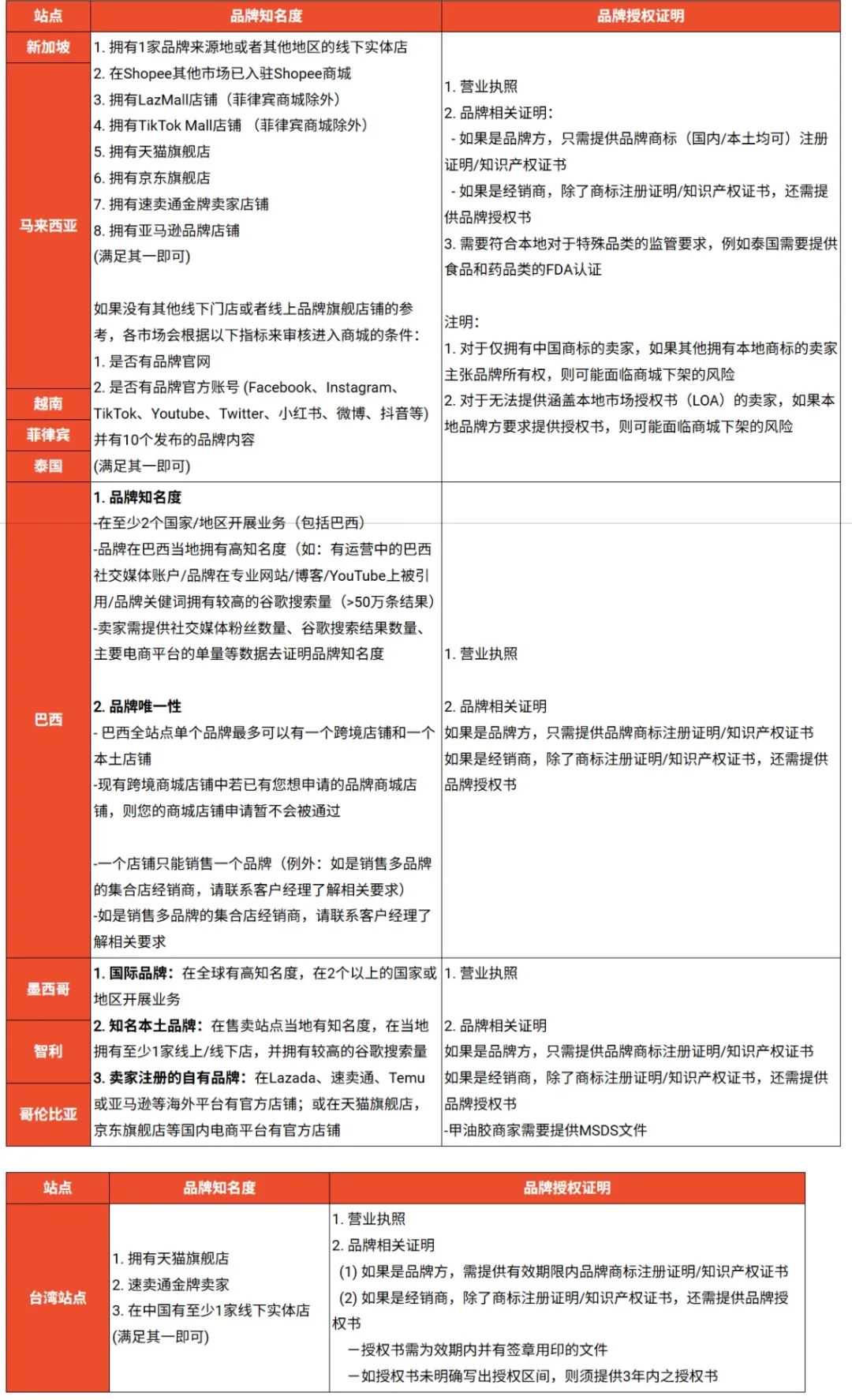 注意!Shopee退货服务迎新变动;Shopee调整商城品牌入驻门槛;印菲两国缴获大批非法品