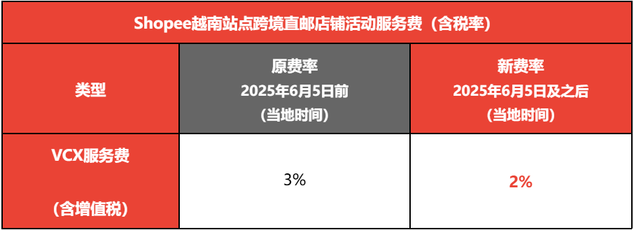 Shopee变动两大站点佣金,最高调至14.6%;下架!这款产品遭新加坡全网封杀;泰国拟建全国性电商平台