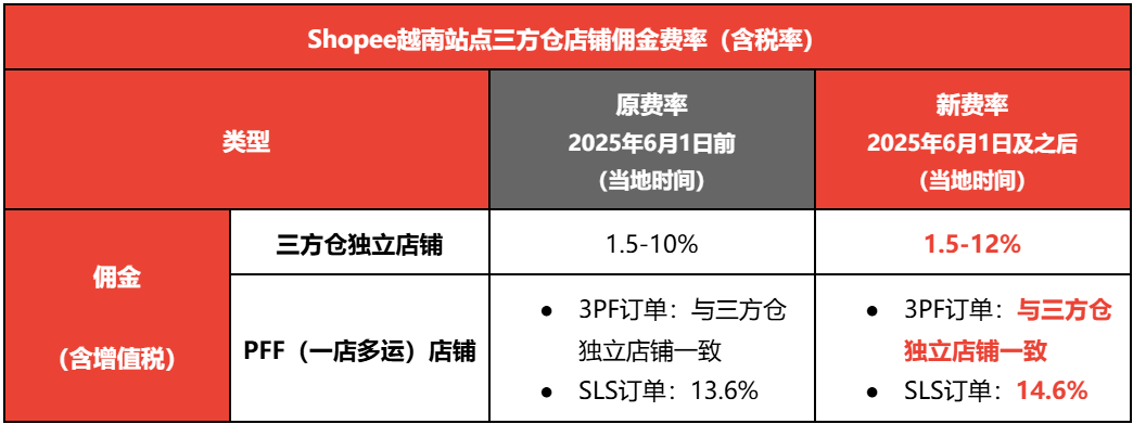 Shopee变动两大站点佣金,最高调至14.6%;下架!这款产品遭新加坡全网封杀;泰国拟建全国性电商平台