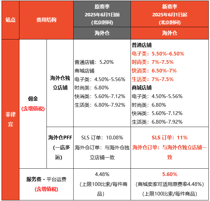 Shopee变动两大站点佣金,最高调至14.6%;下架!这款产品遭新加坡全网封杀;泰国拟建全国性电商平台