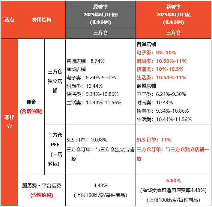 Shopee变动两大站点佣金,最高调至14.6%;下架!这款产品遭新加坡全网封杀;泰国拟建全国性电商平台