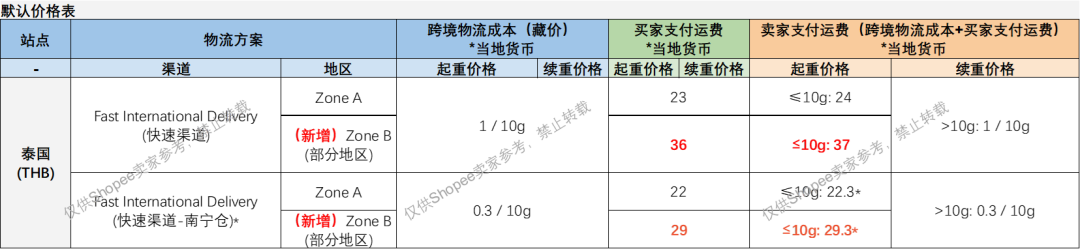 Shopee变动两大站点佣金,最高调至14.6%;下架!这款产品遭新加坡全网封杀;泰国拟建全国性电商平台