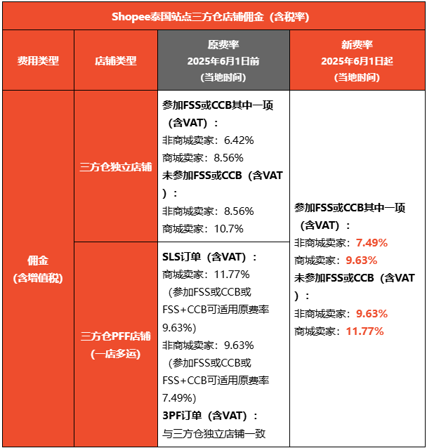 两名中国卖家在泰被抓,日销数千件假货;一刀切!Shopee多项费率全面统一;又一知名平台关闭电商业务