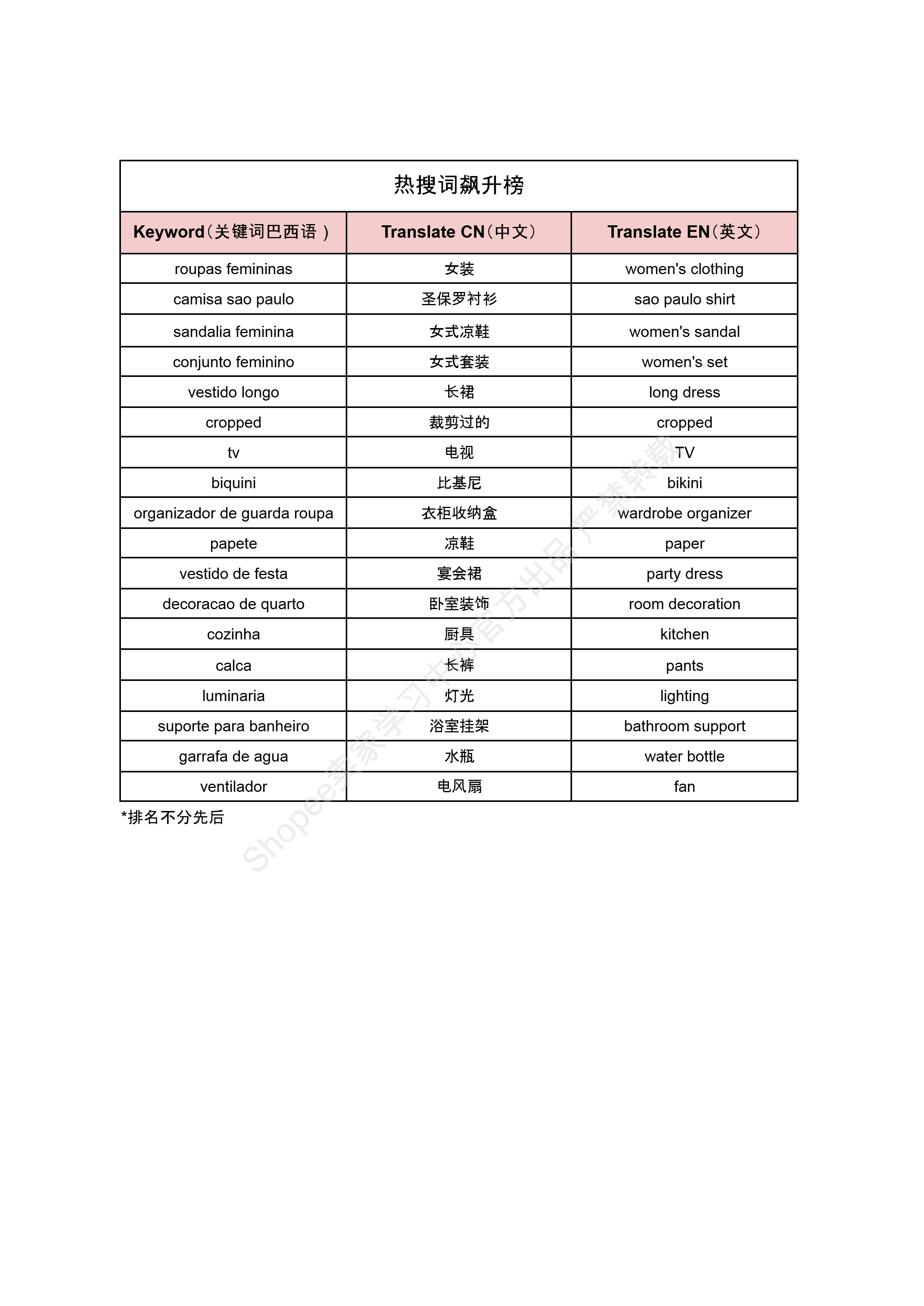 【Shopee市场周报】虾皮巴西站2025年5月第3周市场周报