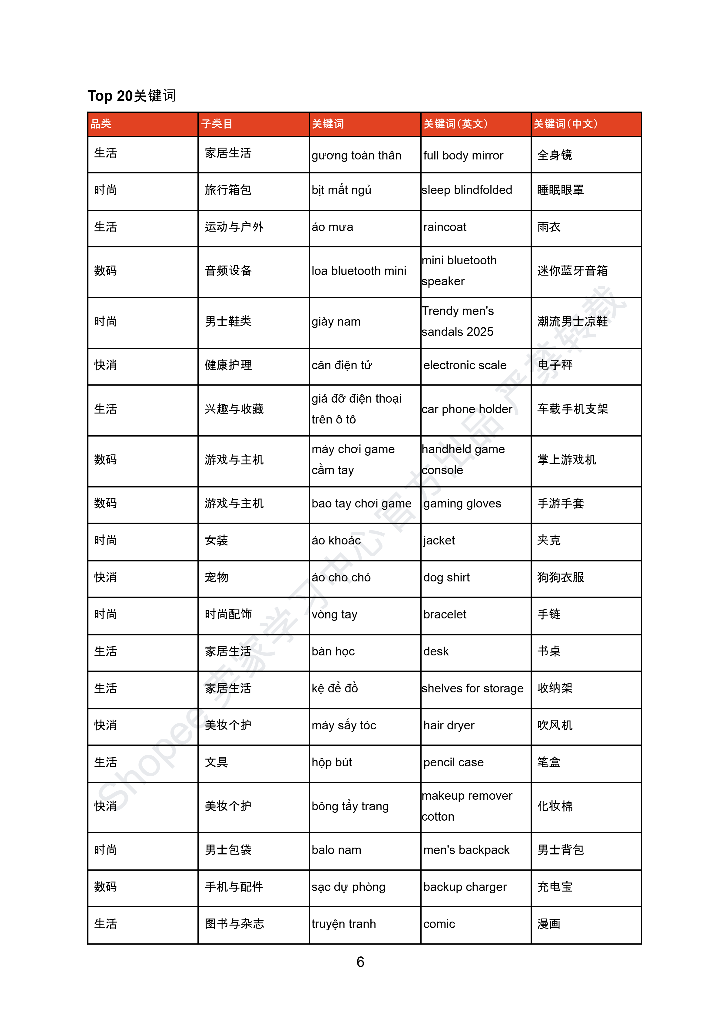 【Shopee市场周报】虾皮越南123456站2025年5月第3周市场周报