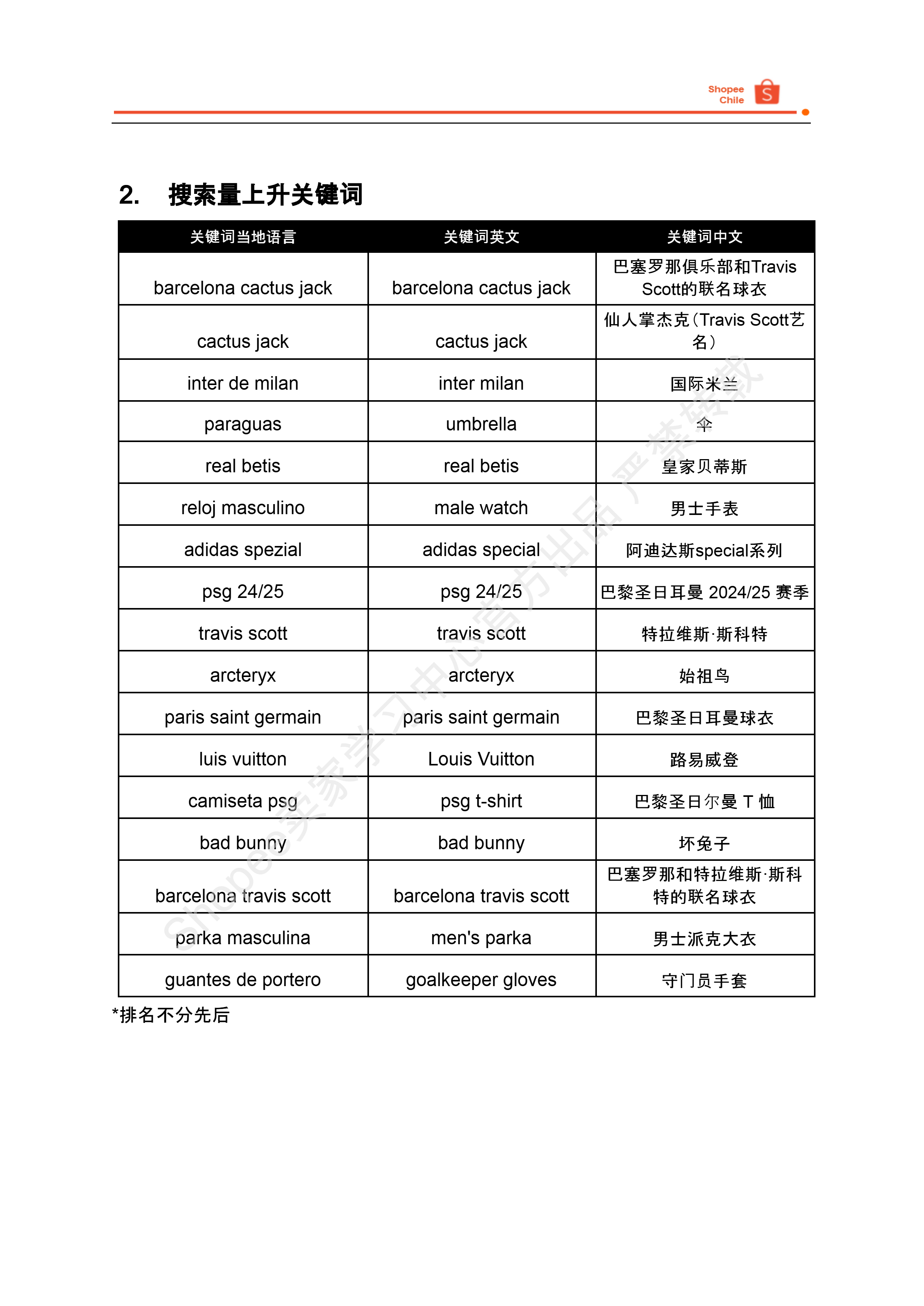 【Shopee市场周报】虾皮智利站2025年5月第3周市场周报