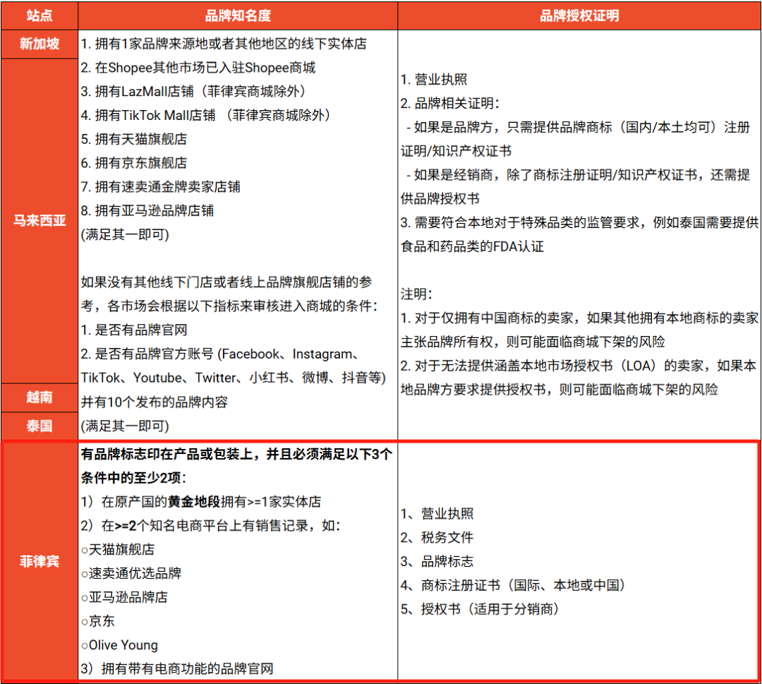 卖家利用Shopee等售假,获利超60亿越南盾;查扣近40万件!这类产品在菲严令禁售;Shopee提高品牌入驻门槛