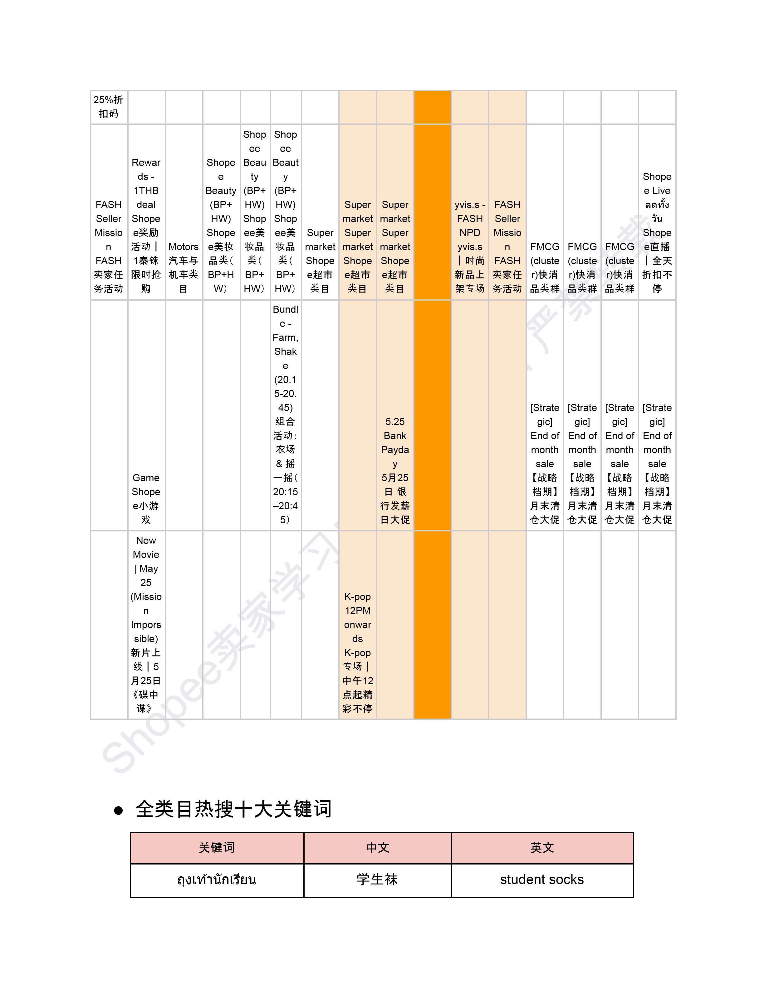 【Shopee市场周报】虾皮泰国站2025年5月第4周市场周报