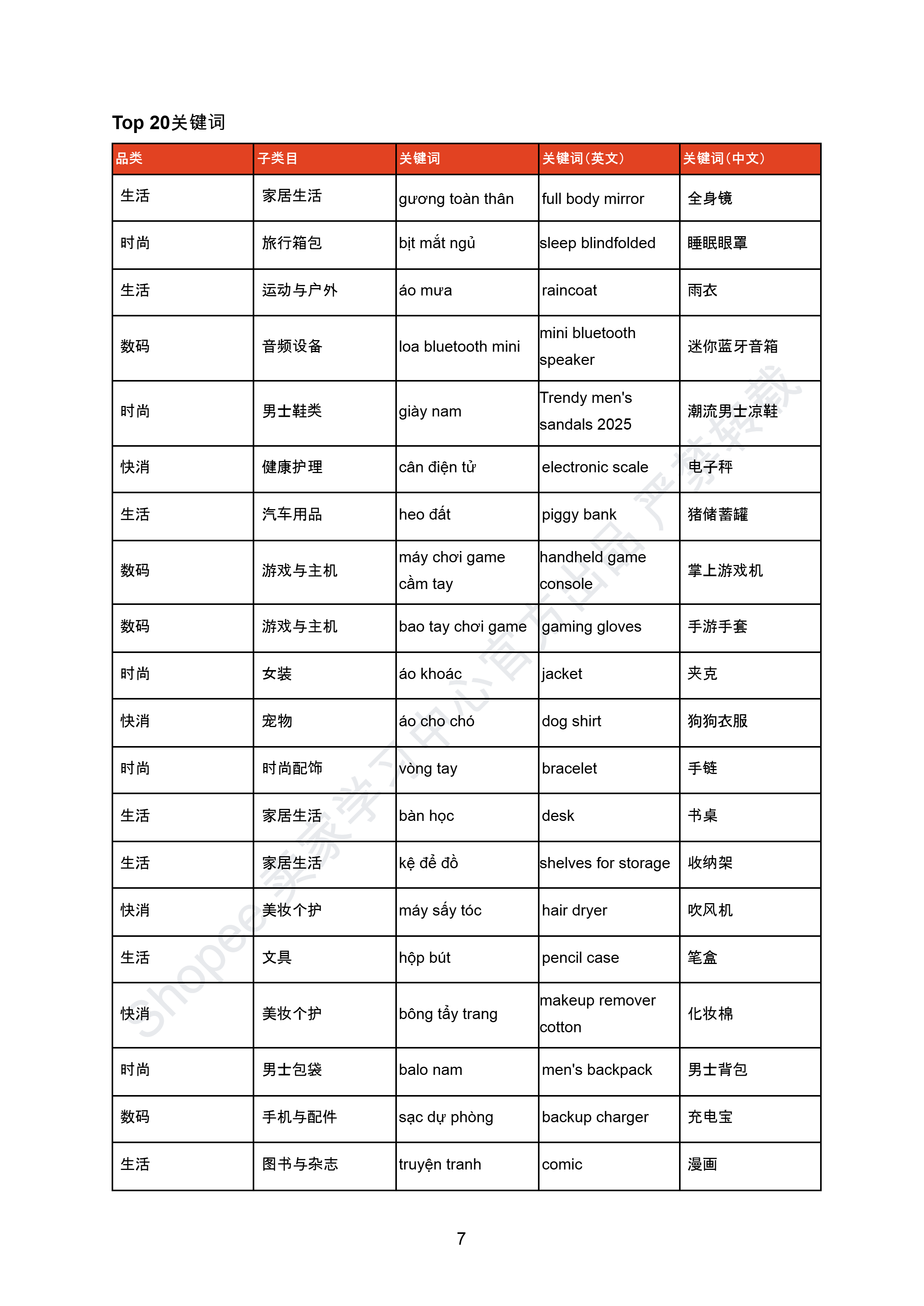 【Shopee市场周报】虾皮越南站2025年5月第4周市场周报
