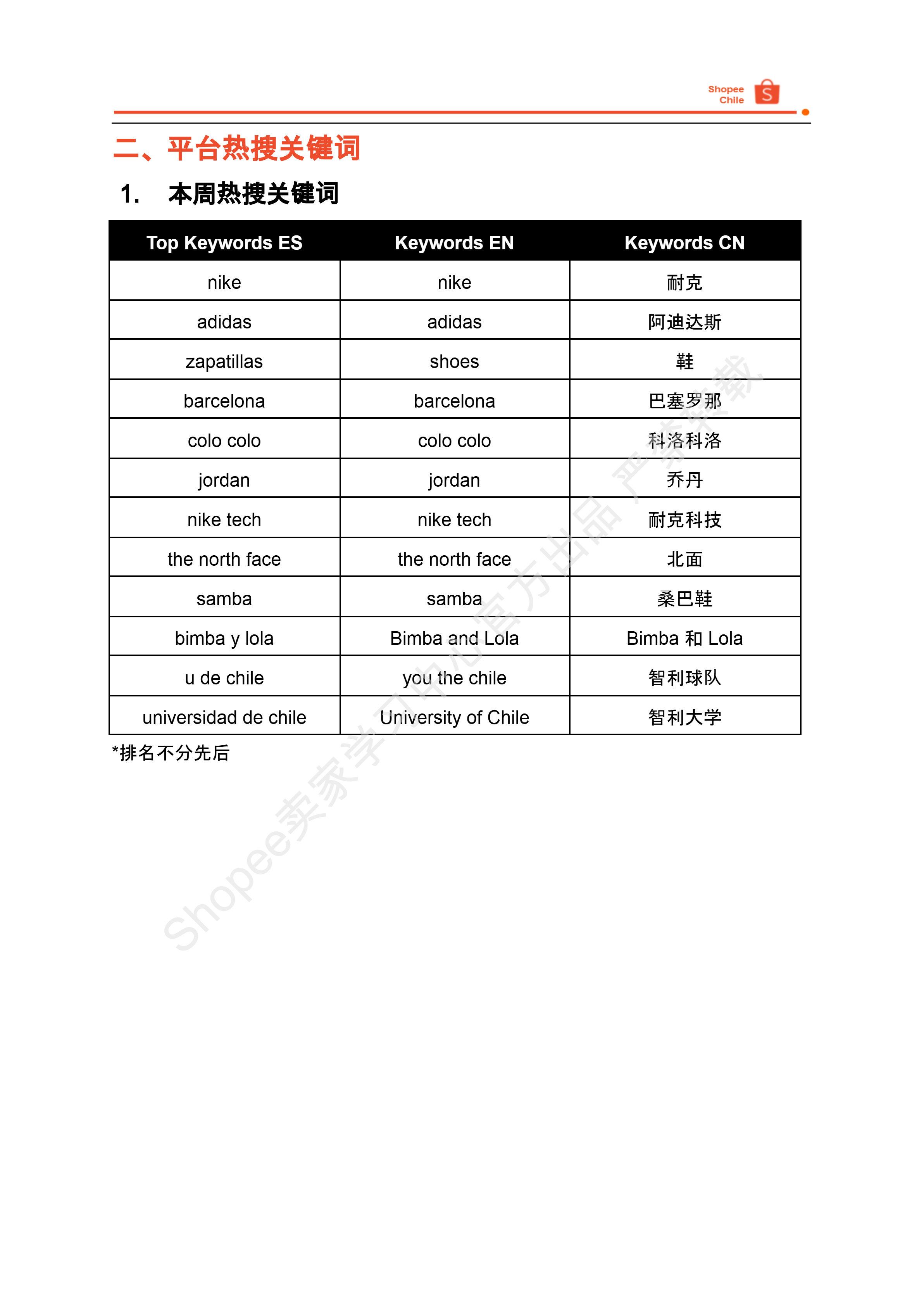 【Shopee市场周报】虾皮智利站2025年5月第4周市场周报