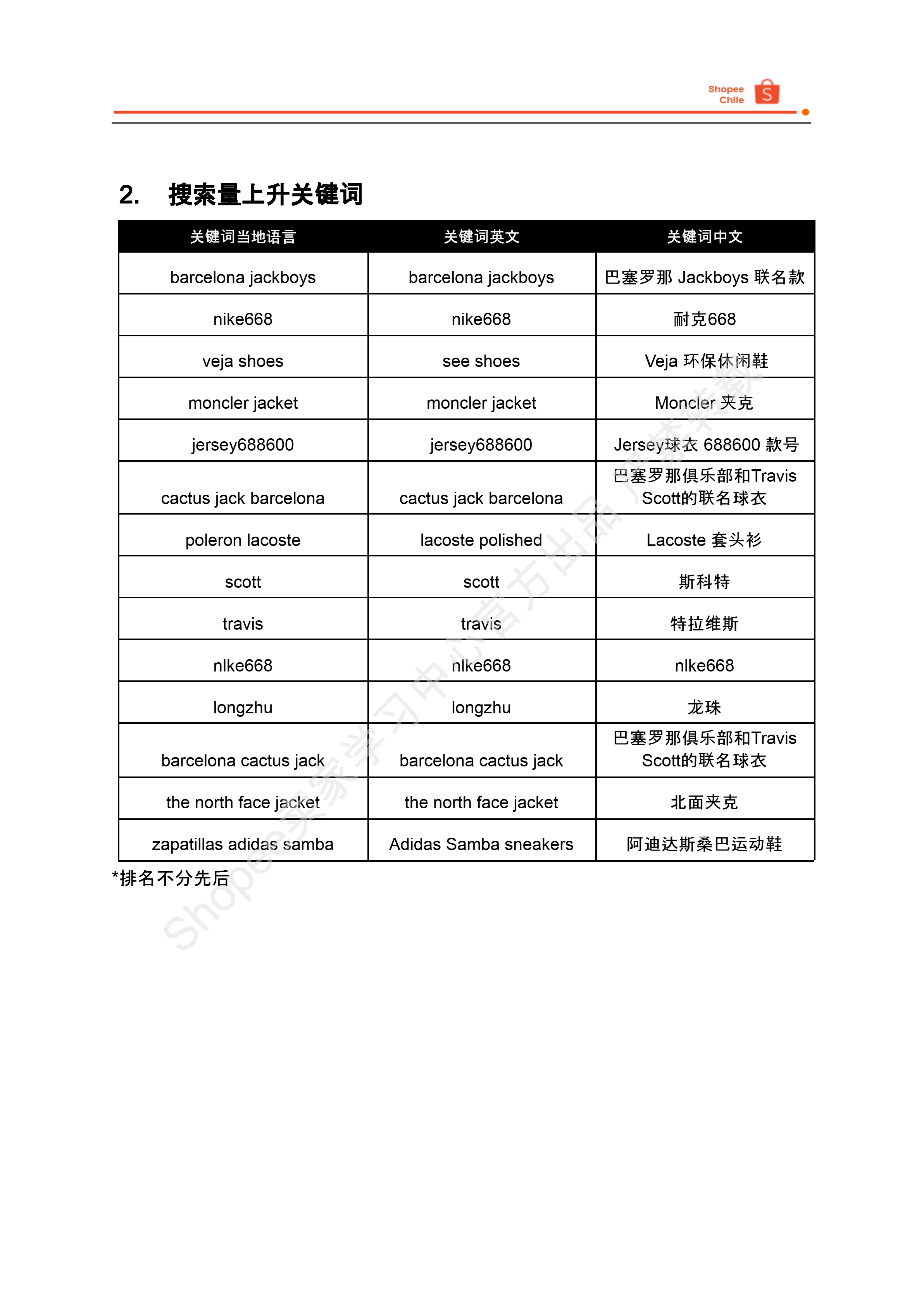 【Shopee市场周报】虾皮智利站2025年5月第4周市场周报