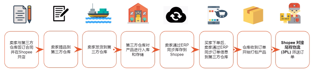 【Shopee知识大纲更新】3PF基本介绍