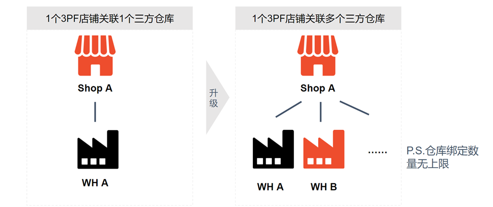 【Shopee知识大纲更新】3PF一店多仓