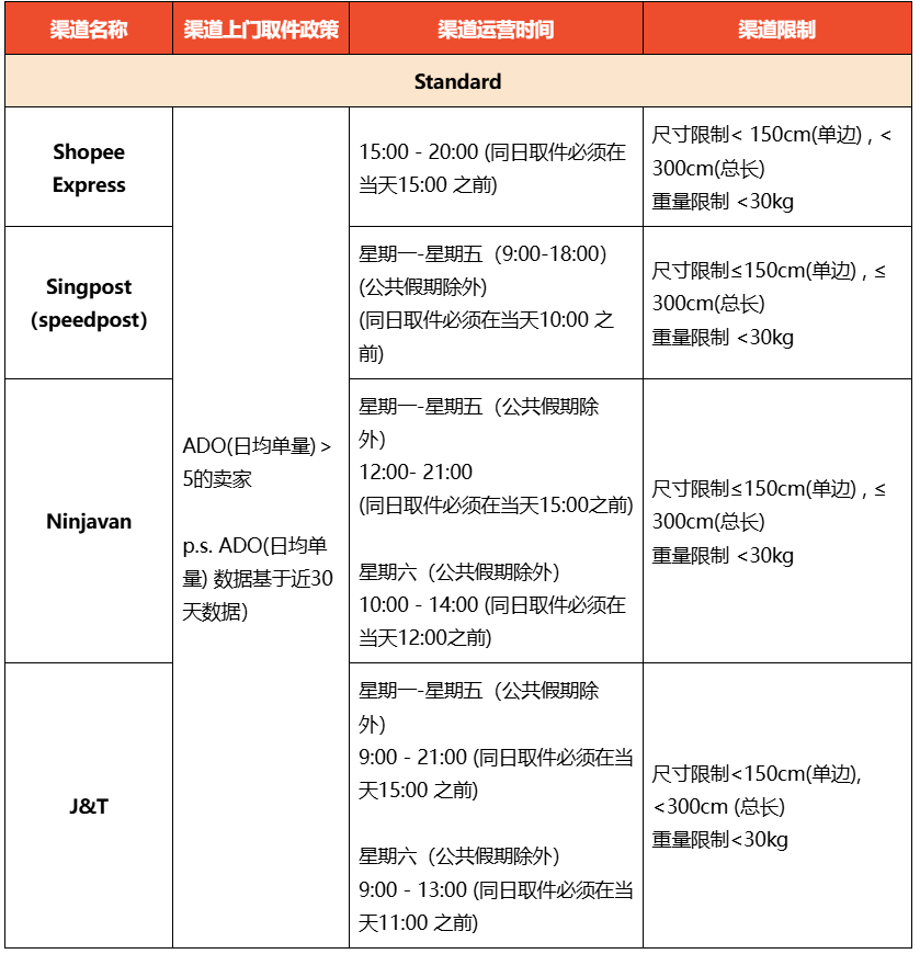 【Shopee知识大纲更新】3PF尾程物流