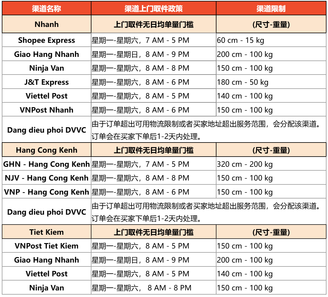 【Shopee知识大纲更新】3PF尾程物流